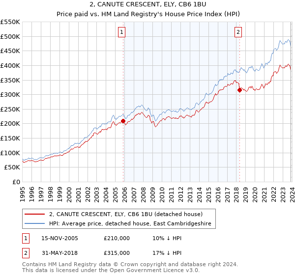 2, CANUTE CRESCENT, ELY, CB6 1BU: Price paid vs HM Land Registry's House Price Index