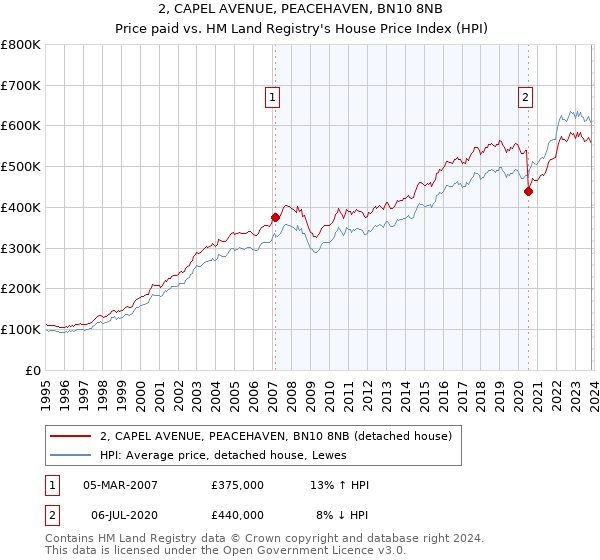 2, CAPEL AVENUE, PEACEHAVEN, BN10 8NB: Price paid vs HM Land Registry's House Price Index