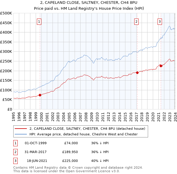 2, CAPELAND CLOSE, SALTNEY, CHESTER, CH4 8PU: Price paid vs HM Land Registry's House Price Index