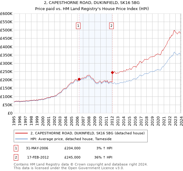 2, CAPESTHORNE ROAD, DUKINFIELD, SK16 5BG: Price paid vs HM Land Registry's House Price Index
