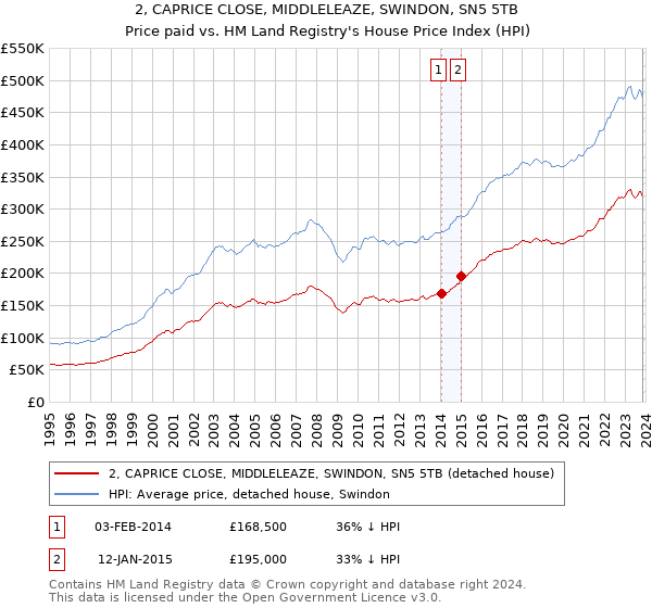 2, CAPRICE CLOSE, MIDDLELEAZE, SWINDON, SN5 5TB: Price paid vs HM Land Registry's House Price Index