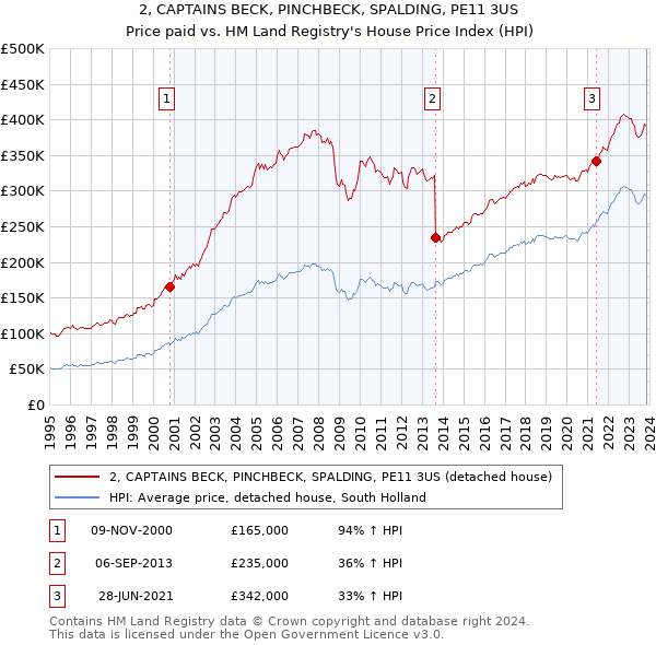 2, CAPTAINS BECK, PINCHBECK, SPALDING, PE11 3US: Price paid vs HM Land Registry's House Price Index