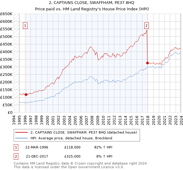 2, CAPTAINS CLOSE, SWAFFHAM, PE37 8HQ: Price paid vs HM Land Registry's House Price Index