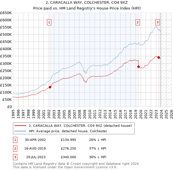 2, CARACALLA WAY, COLCHESTER, CO4 9XZ: Price paid vs HM Land Registry's House Price Index