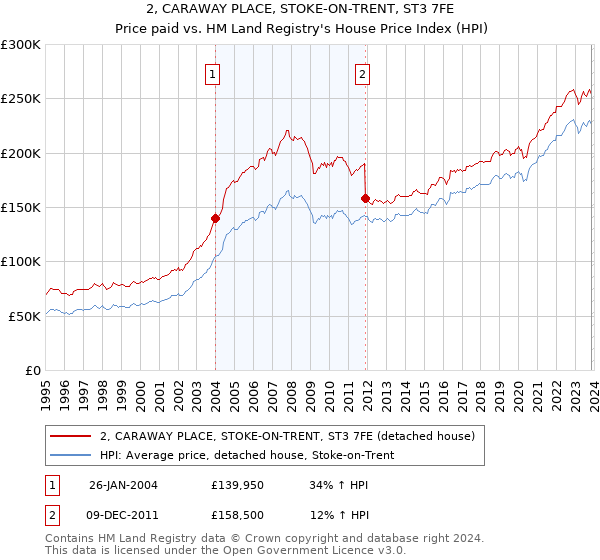 2, CARAWAY PLACE, STOKE-ON-TRENT, ST3 7FE: Price paid vs HM Land Registry's House Price Index