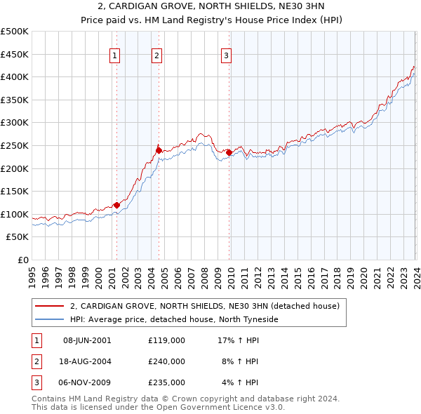 2, CARDIGAN GROVE, NORTH SHIELDS, NE30 3HN: Price paid vs HM Land Registry's House Price Index