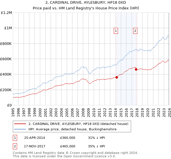 2, CARDINAL DRIVE, AYLESBURY, HP18 0XD: Price paid vs HM Land Registry's House Price Index