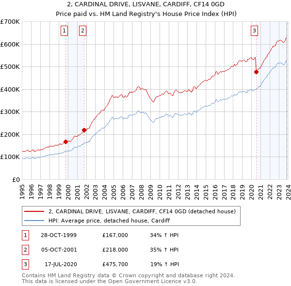 2, CARDINAL DRIVE, LISVANE, CARDIFF, CF14 0GD: Price paid vs HM Land Registry's House Price Index