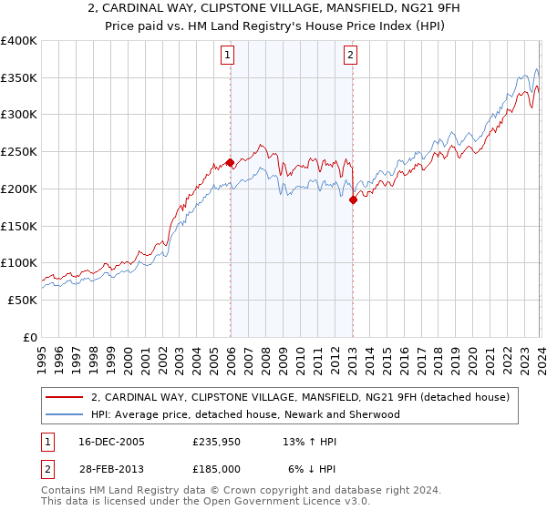 2, CARDINAL WAY, CLIPSTONE VILLAGE, MANSFIELD, NG21 9FH: Price paid vs HM Land Registry's House Price Index