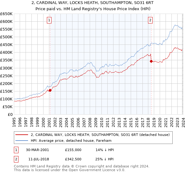 2, CARDINAL WAY, LOCKS HEATH, SOUTHAMPTON, SO31 6RT: Price paid vs HM Land Registry's House Price Index