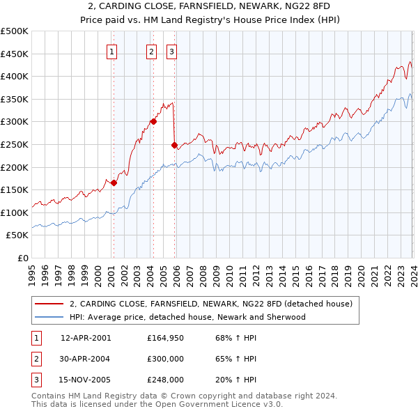 2, CARDING CLOSE, FARNSFIELD, NEWARK, NG22 8FD: Price paid vs HM Land Registry's House Price Index