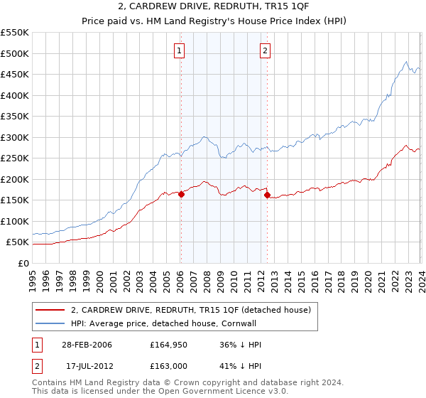 2, CARDREW DRIVE, REDRUTH, TR15 1QF: Price paid vs HM Land Registry's House Price Index