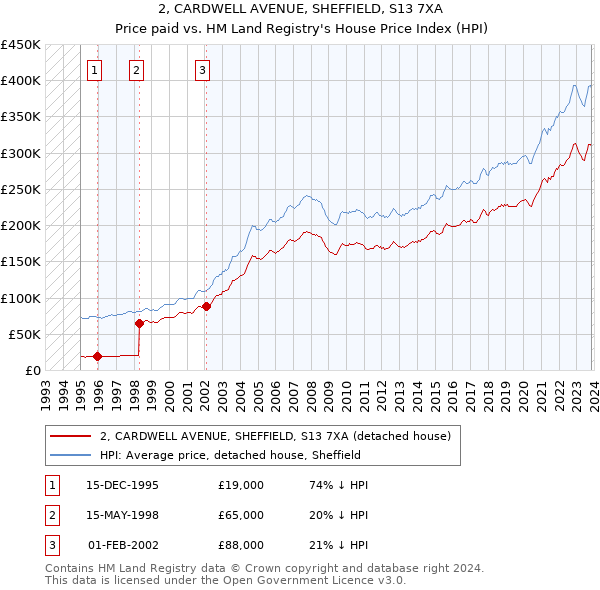 2, CARDWELL AVENUE, SHEFFIELD, S13 7XA: Price paid vs HM Land Registry's House Price Index