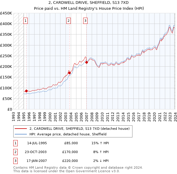 2, CARDWELL DRIVE, SHEFFIELD, S13 7XD: Price paid vs HM Land Registry's House Price Index