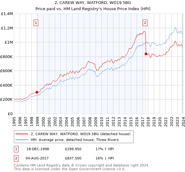 2, CAREW WAY, WATFORD, WD19 5BG: Price paid vs HM Land Registry's House Price Index