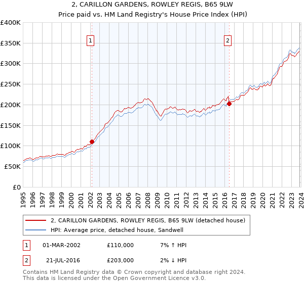 2, CARILLON GARDENS, ROWLEY REGIS, B65 9LW: Price paid vs HM Land Registry's House Price Index