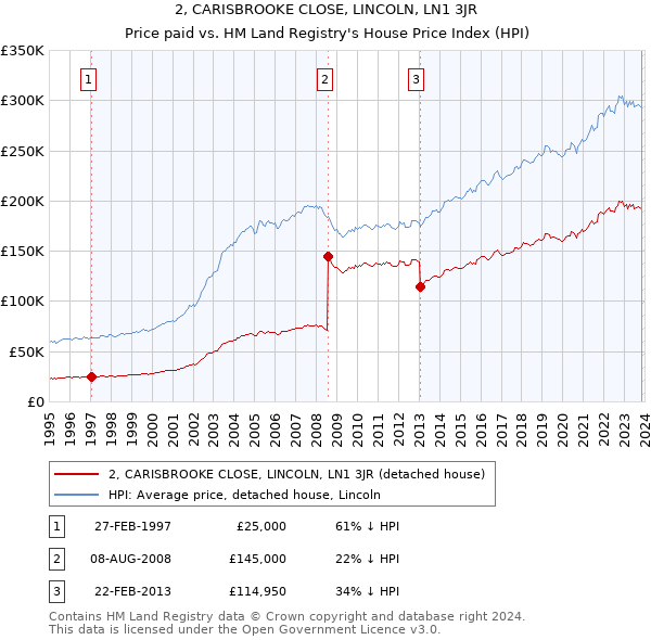 2, CARISBROOKE CLOSE, LINCOLN, LN1 3JR: Price paid vs HM Land Registry's House Price Index