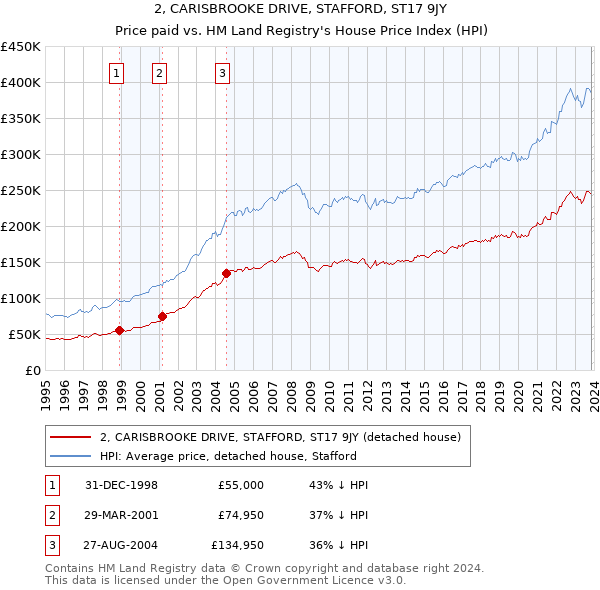 2, CARISBROOKE DRIVE, STAFFORD, ST17 9JY: Price paid vs HM Land Registry's House Price Index