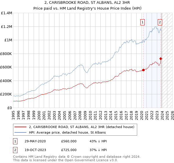 2, CARISBROOKE ROAD, ST ALBANS, AL2 3HR: Price paid vs HM Land Registry's House Price Index