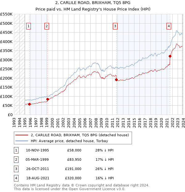 2, CARLILE ROAD, BRIXHAM, TQ5 8PG: Price paid vs HM Land Registry's House Price Index