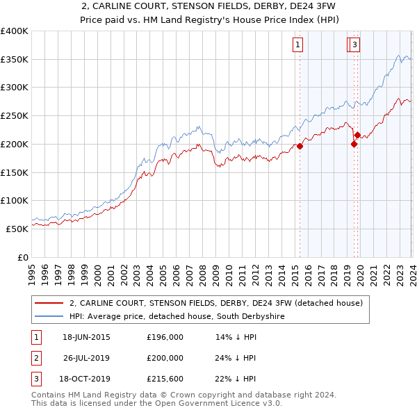 2, CARLINE COURT, STENSON FIELDS, DERBY, DE24 3FW: Price paid vs HM Land Registry's House Price Index