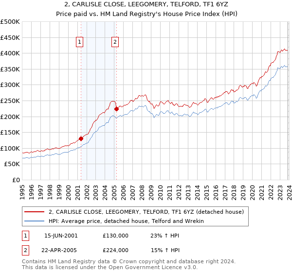 2, CARLISLE CLOSE, LEEGOMERY, TELFORD, TF1 6YZ: Price paid vs HM Land Registry's House Price Index