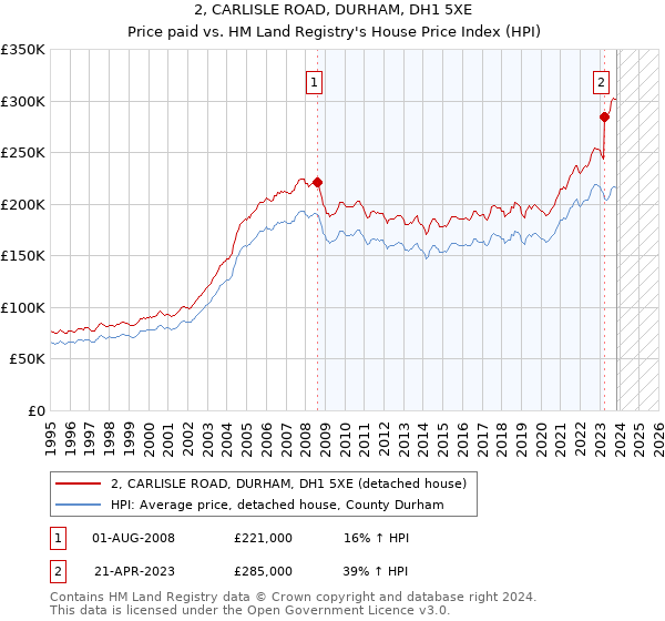 2, CARLISLE ROAD, DURHAM, DH1 5XE: Price paid vs HM Land Registry's House Price Index