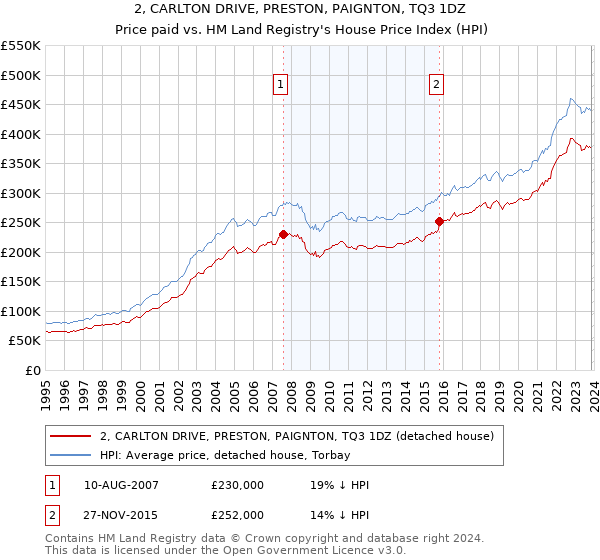 2, CARLTON DRIVE, PRESTON, PAIGNTON, TQ3 1DZ: Price paid vs HM Land Registry's House Price Index