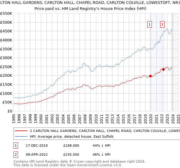 2 CARLTON HALL GARDENS, CARLTON HALL, CHAPEL ROAD, CARLTON COLVILLE, LOWESTOFT, NR33 8BL: Price paid vs HM Land Registry's House Price Index