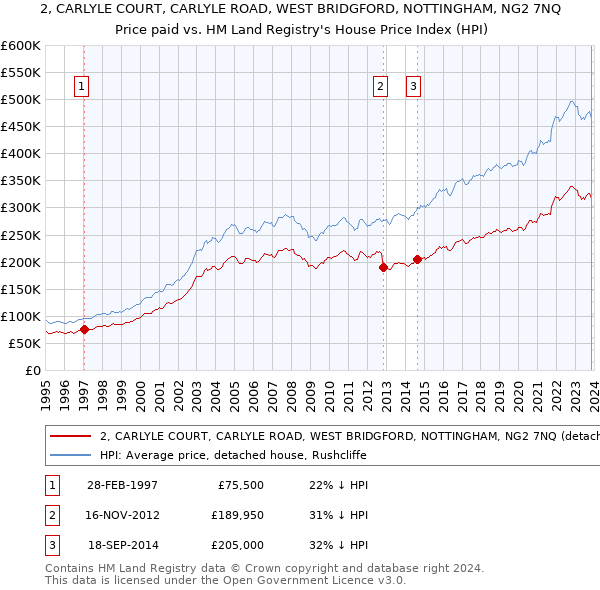 2, CARLYLE COURT, CARLYLE ROAD, WEST BRIDGFORD, NOTTINGHAM, NG2 7NQ: Price paid vs HM Land Registry's House Price Index