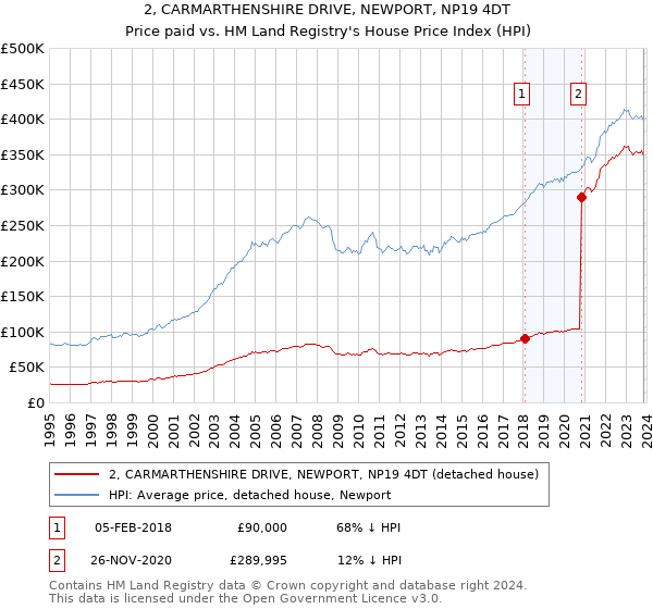 2, CARMARTHENSHIRE DRIVE, NEWPORT, NP19 4DT: Price paid vs HM Land Registry's House Price Index