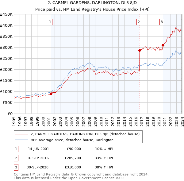 2, CARMEL GARDENS, DARLINGTON, DL3 8JD: Price paid vs HM Land Registry's House Price Index