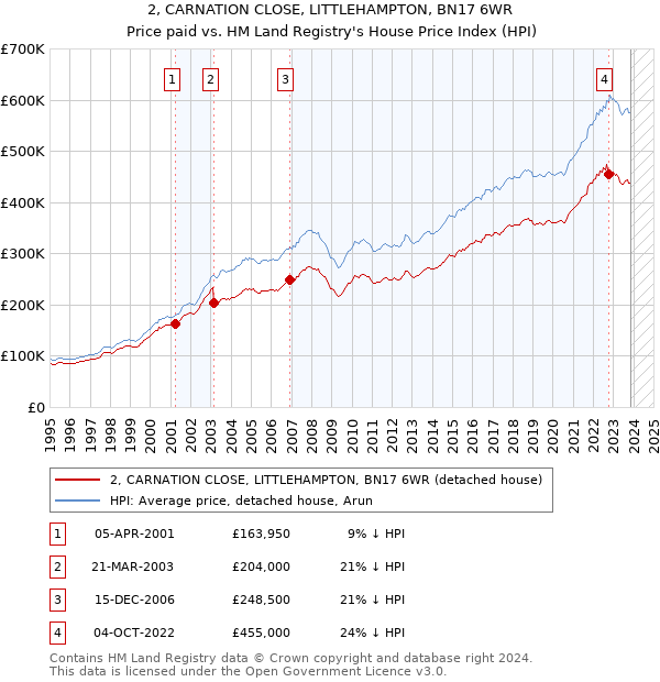 2, CARNATION CLOSE, LITTLEHAMPTON, BN17 6WR: Price paid vs HM Land Registry's House Price Index