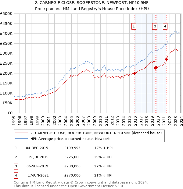 2, CARNEGIE CLOSE, ROGERSTONE, NEWPORT, NP10 9NF: Price paid vs HM Land Registry's House Price Index