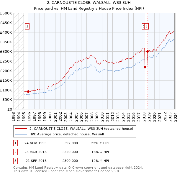 2, CARNOUSTIE CLOSE, WALSALL, WS3 3UH: Price paid vs HM Land Registry's House Price Index