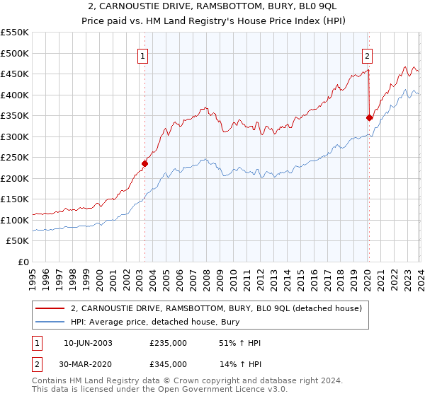 2, CARNOUSTIE DRIVE, RAMSBOTTOM, BURY, BL0 9QL: Price paid vs HM Land Registry's House Price Index