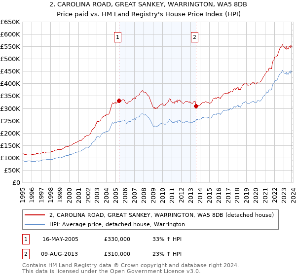 2, CAROLINA ROAD, GREAT SANKEY, WARRINGTON, WA5 8DB: Price paid vs HM Land Registry's House Price Index