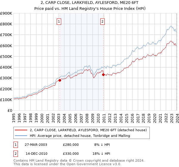 2, CARP CLOSE, LARKFIELD, AYLESFORD, ME20 6FT: Price paid vs HM Land Registry's House Price Index
