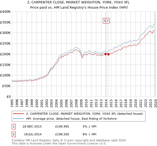 2, CARPENTER CLOSE, MARKET WEIGHTON, YORK, YO43 3FL: Price paid vs HM Land Registry's House Price Index