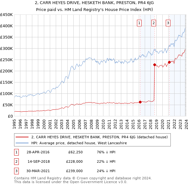 2, CARR HEYES DRIVE, HESKETH BANK, PRESTON, PR4 6JG: Price paid vs HM Land Registry's House Price Index