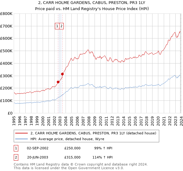 2, CARR HOLME GARDENS, CABUS, PRESTON, PR3 1LY: Price paid vs HM Land Registry's House Price Index