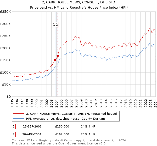 2, CARR HOUSE MEWS, CONSETT, DH8 6FD: Price paid vs HM Land Registry's House Price Index