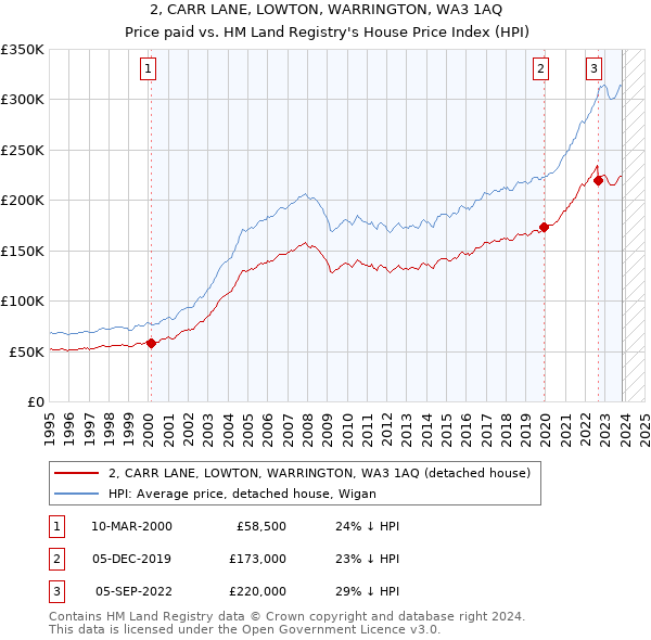 2, CARR LANE, LOWTON, WARRINGTON, WA3 1AQ: Price paid vs HM Land Registry's House Price Index