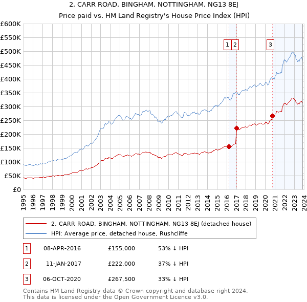 2, CARR ROAD, BINGHAM, NOTTINGHAM, NG13 8EJ: Price paid vs HM Land Registry's House Price Index