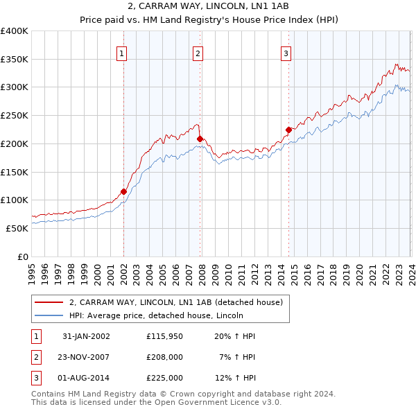 2, CARRAM WAY, LINCOLN, LN1 1AB: Price paid vs HM Land Registry's House Price Index