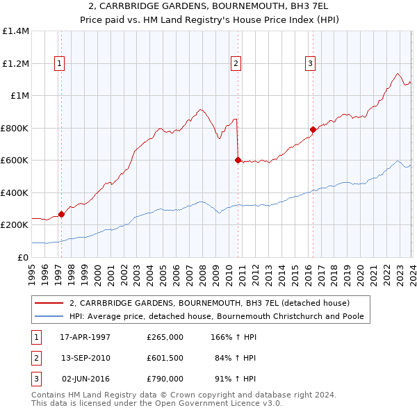 2, CARRBRIDGE GARDENS, BOURNEMOUTH, BH3 7EL: Price paid vs HM Land Registry's House Price Index