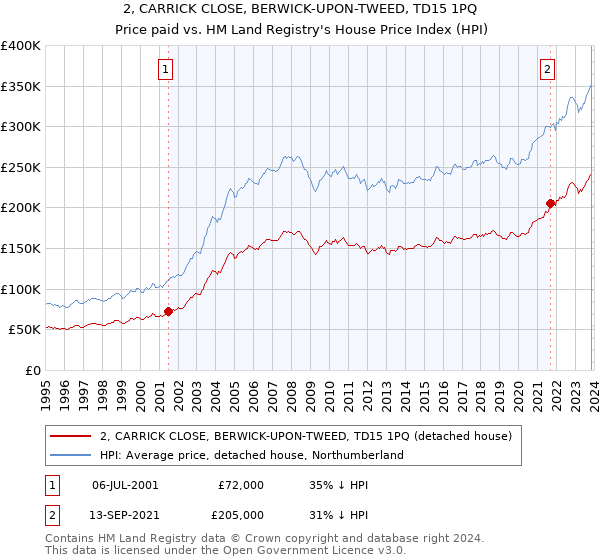 2, CARRICK CLOSE, BERWICK-UPON-TWEED, TD15 1PQ: Price paid vs HM Land Registry's House Price Index