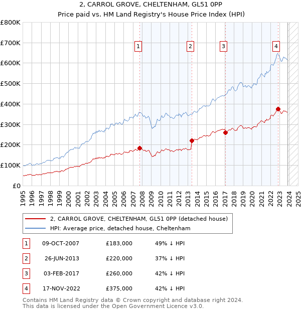 2, CARROL GROVE, CHELTENHAM, GL51 0PP: Price paid vs HM Land Registry's House Price Index