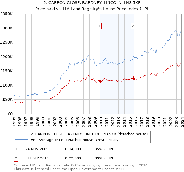 2, CARRON CLOSE, BARDNEY, LINCOLN, LN3 5XB: Price paid vs HM Land Registry's House Price Index