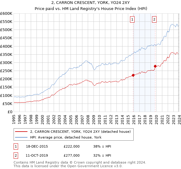 2, CARRON CRESCENT, YORK, YO24 2XY: Price paid vs HM Land Registry's House Price Index